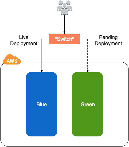 Simple overview diagram of blue-green